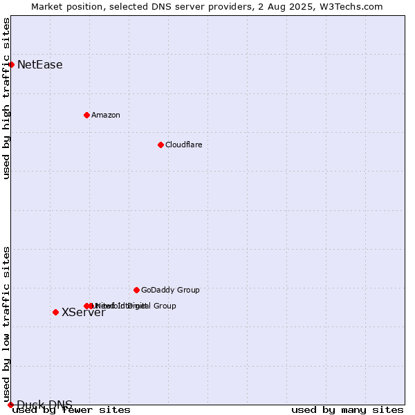 Market position of XServer vs. NetEase vs. Duck DNS