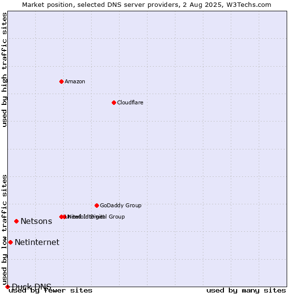 Market position of Netsons vs. Netinternet vs. Duck DNS