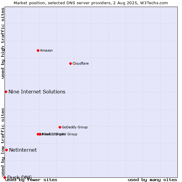 Market position of Netinternet vs. Nine Internet Solutions vs. Duck DNS