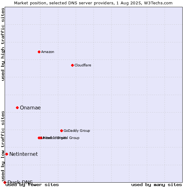 Market position of Onamae vs. Netinternet vs. Duck DNS