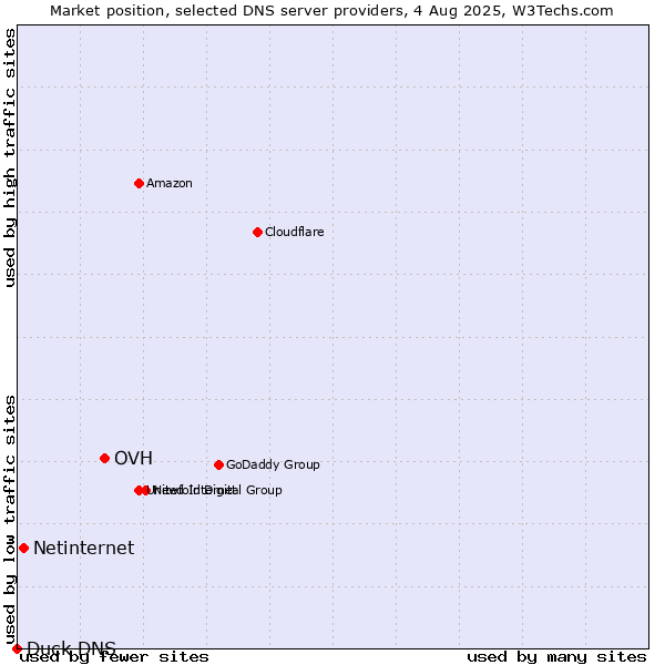 Market position of OVH vs. Netinternet vs. Duck DNS
