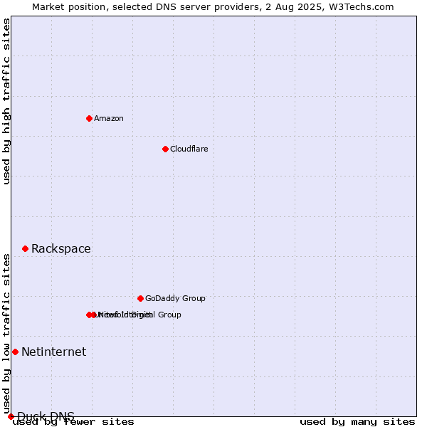 Market position of Rackspace vs. Netinternet vs. Duck DNS
