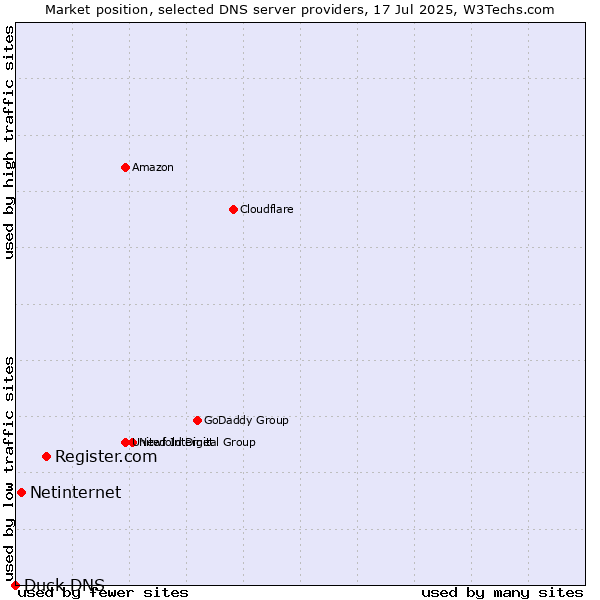 Market position of Register.com vs. Netinternet vs. Duck DNS