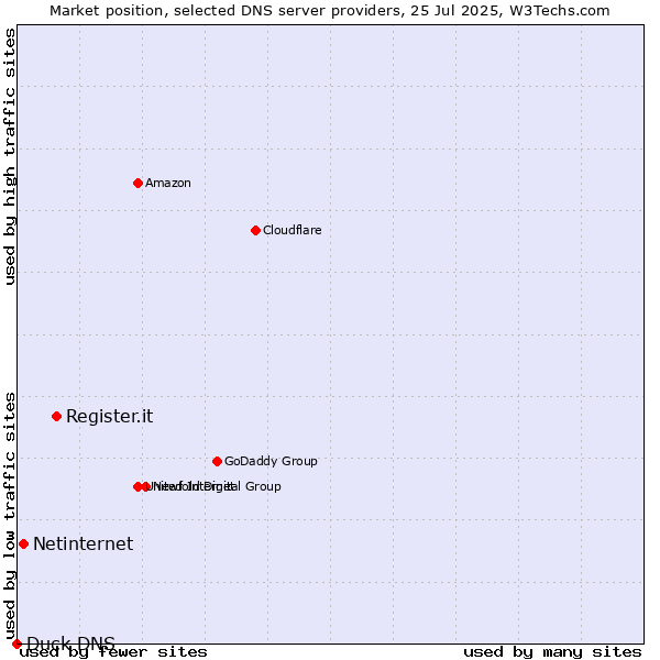 Market position of Register.it vs. Netinternet vs. Duck DNS