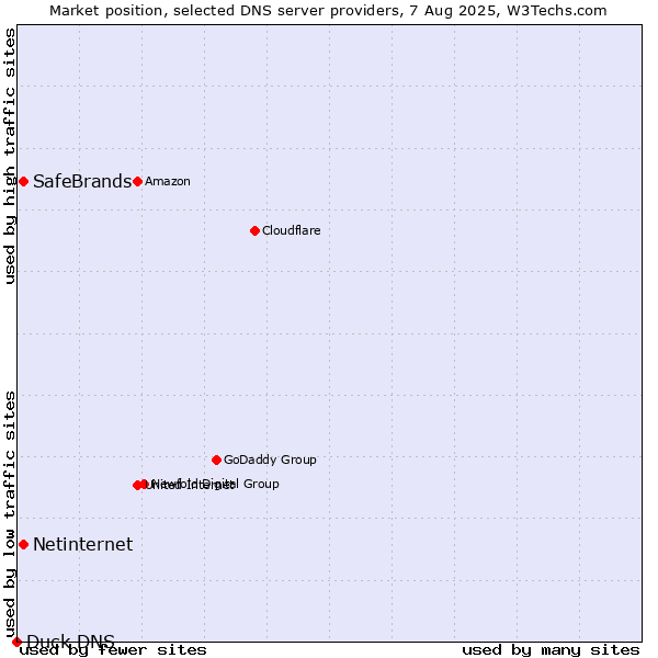 Market position of SafeBrands vs. Netinternet vs. Duck DNS