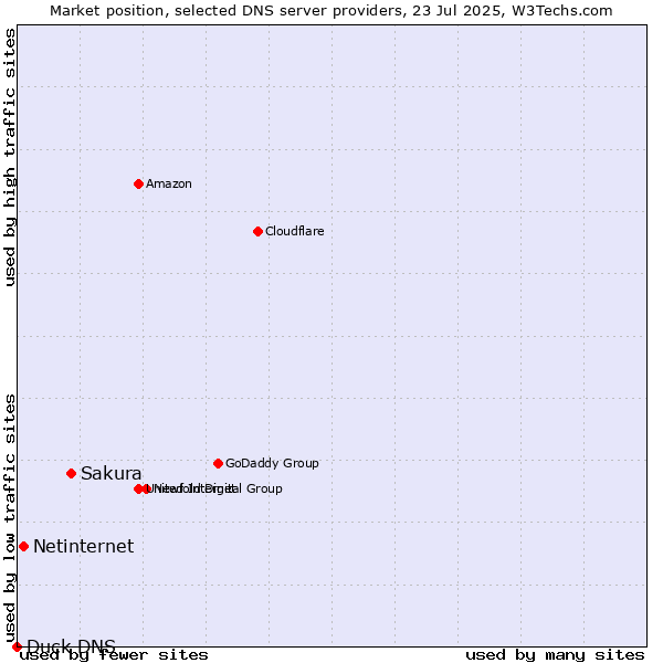 Market position of Sakura vs. Netinternet vs. Duck DNS