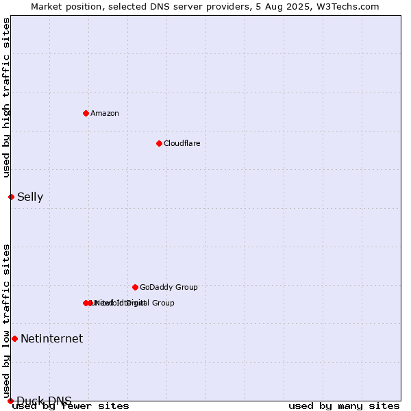 Market position of Netinternet vs. Selly vs. Duck DNS