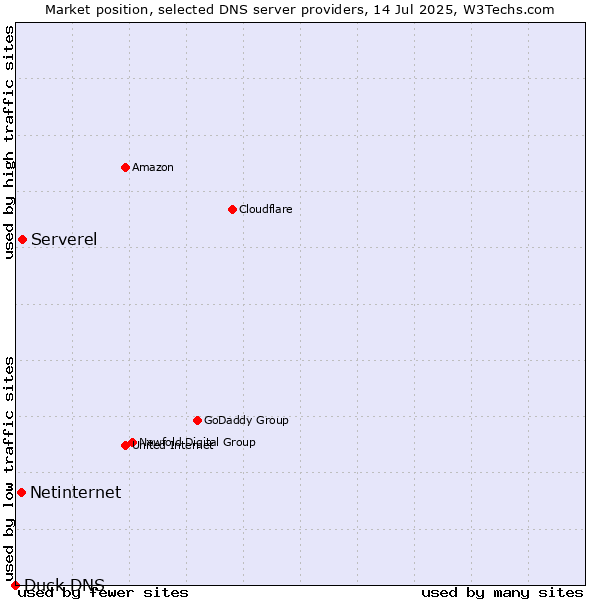 Market position of Serverel vs. Netinternet vs. Duck DNS