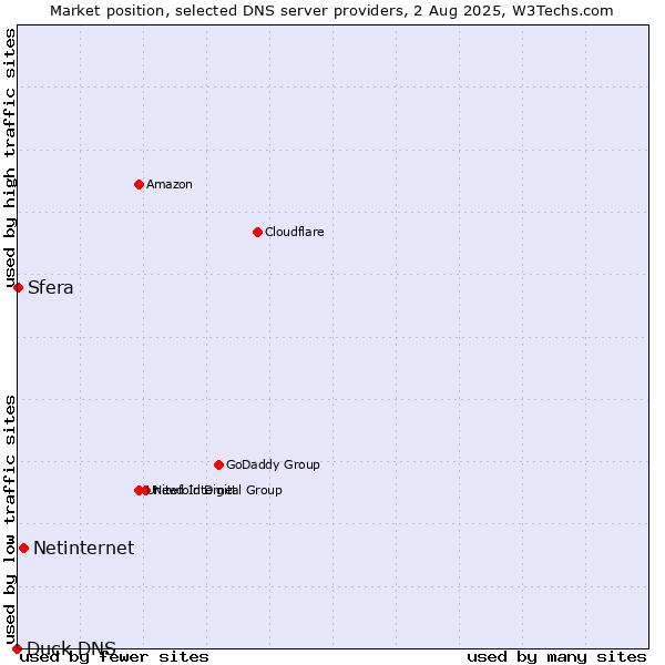 Market position of Netinternet vs. Sfera vs. Duck DNS
