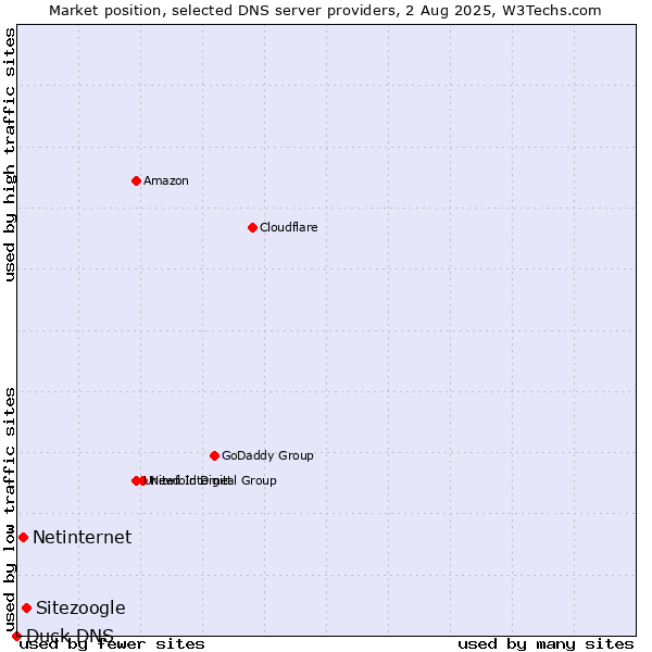 Market position of Sitezoogle vs. Netinternet vs. Duck DNS