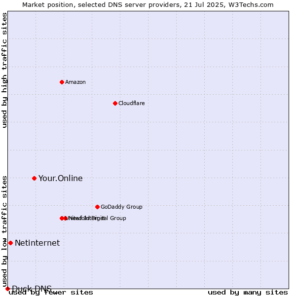 Market position of Your.Online vs. Netinternet vs. Duck DNS
