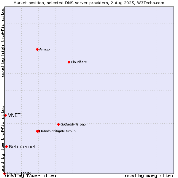 Market position of Netinternet vs. VNET vs. Duck DNS