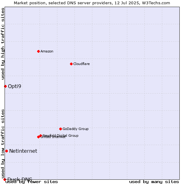 Market position of Netinternet vs. Opti9 vs. Duck DNS