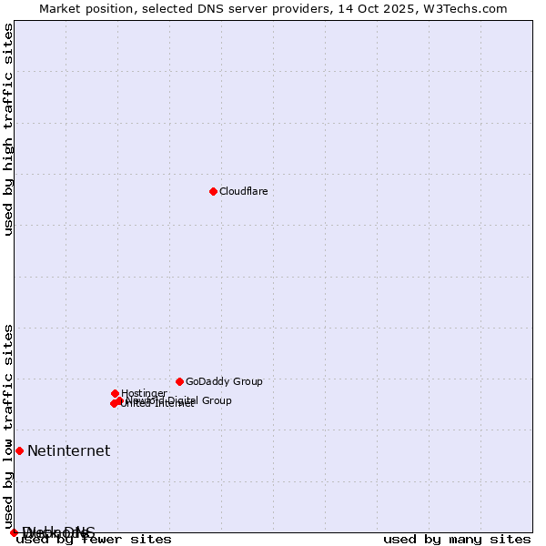 Market position of Netinternet vs. Duck DNS vs. Webnode