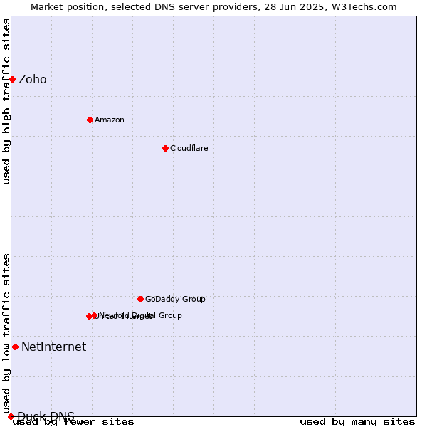 Market position of Netinternet vs. Zoho vs. Duck DNS