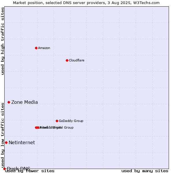 Market position of Zone Media vs. Netinternet vs. Duck DNS