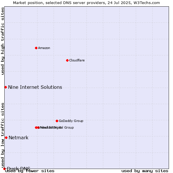 Market position of Netmark vs. Nine Internet Solutions vs. Duck DNS