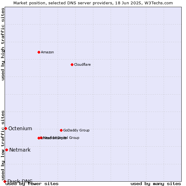 Market position of Netmark vs. Octenium vs. Duck DNS