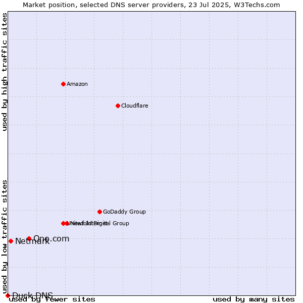 Market position of One.com vs. Netmark vs. Duck DNS