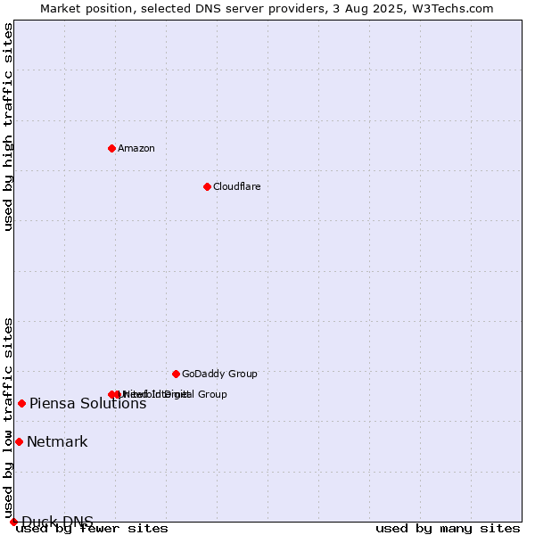 Market position of Piensa Solutions vs. Netmark vs. Duck DNS