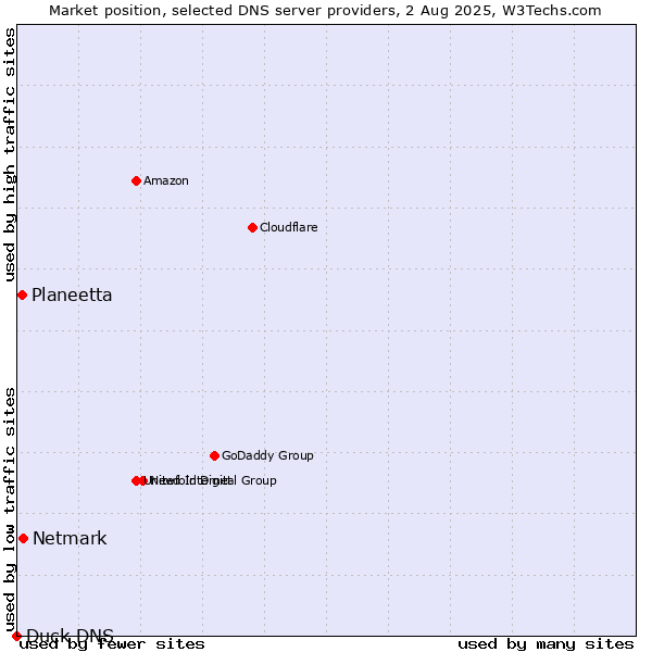 Market position of Netmark vs. Planeetta vs. Duck DNS