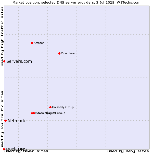 Market position of Netmark vs. Servers.com vs. Duck DNS