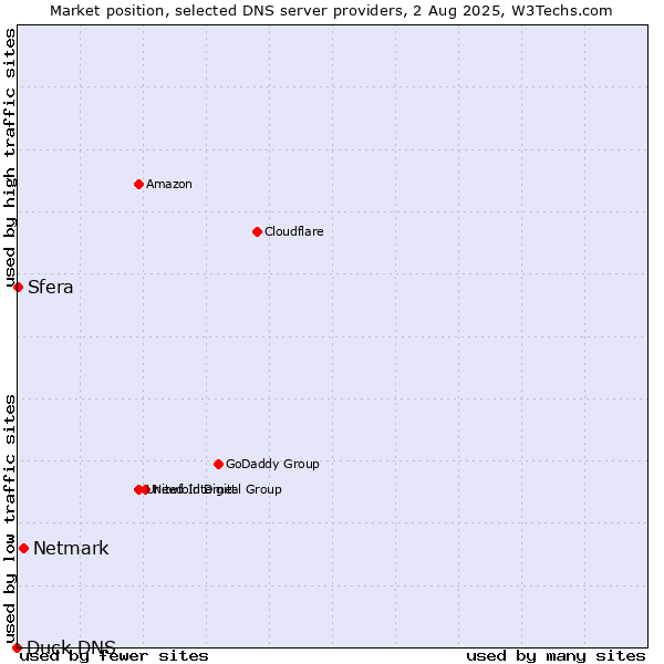 Market position of Netmark vs. Sfera vs. Duck DNS
