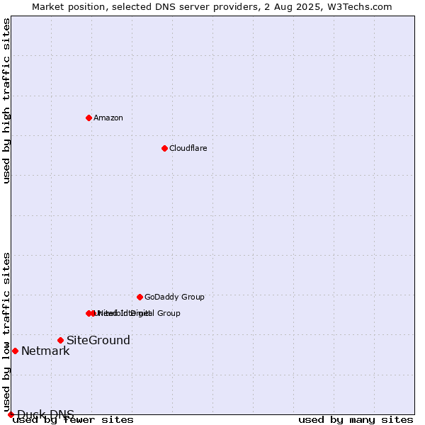 Market position of SiteGround vs. Netmark vs. Duck DNS