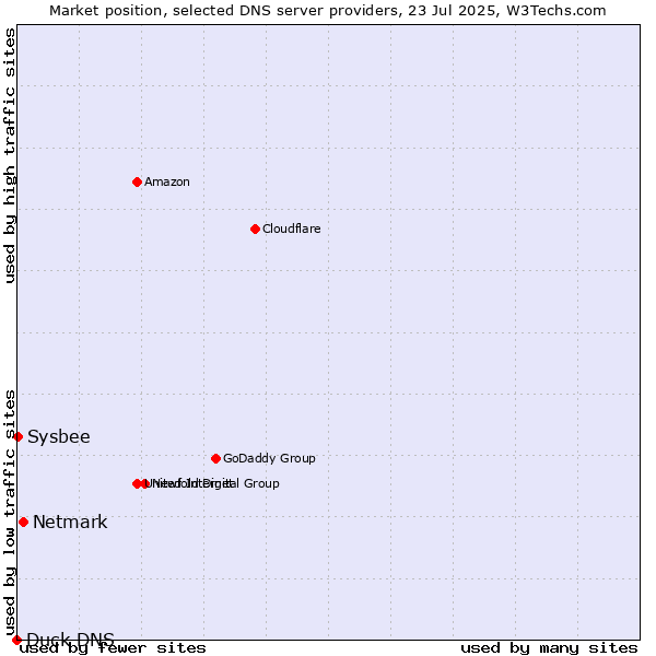 Market position of Netmark vs. Sysbee vs. Duck DNS