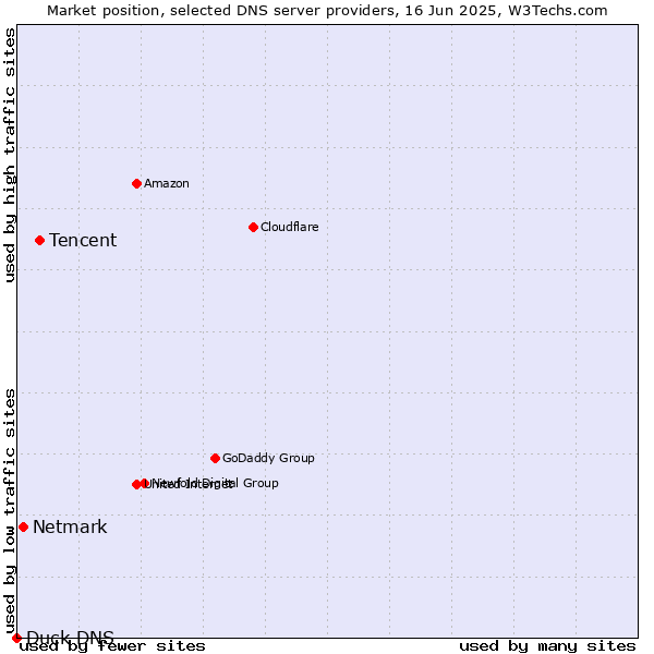 Market position of Tencent vs. Netmark vs. Duck DNS