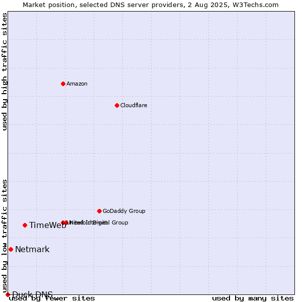 Market position of TimeWeb vs. Netmark vs. Duck DNS