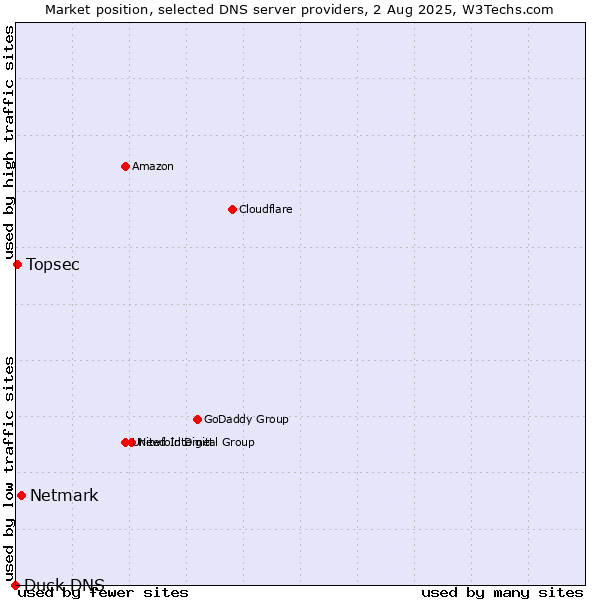 Market position of Netmark vs. Topsec vs. Duck DNS