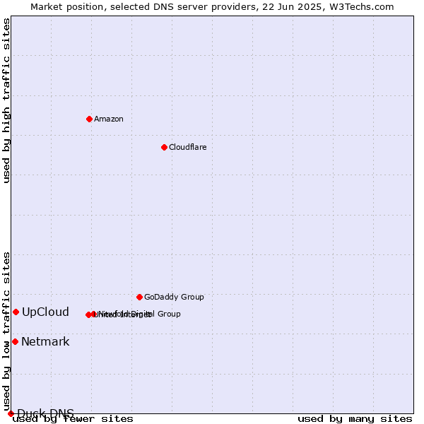 Market position of UpCloud vs. Netmark vs. Duck DNS