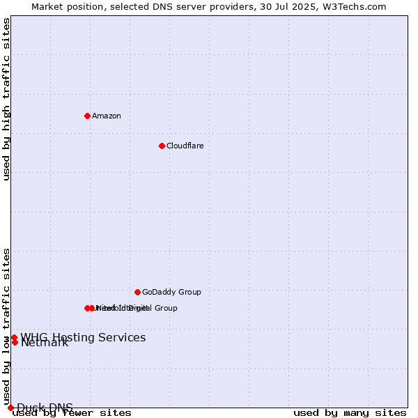 Market position of Netmark vs. WHG Hosting Services vs. Duck DNS