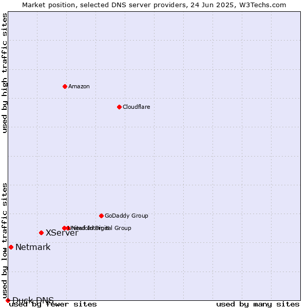 Market position of XServer vs. Netmark vs. Duck DNS