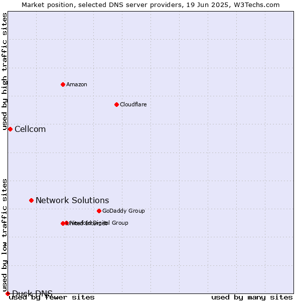 Market position of Network Solutions vs. Cellcom vs. Duck DNS