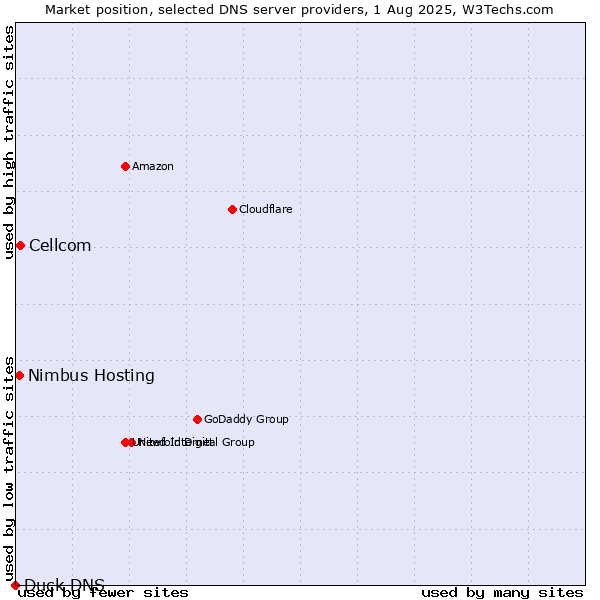 Market position of Cellcom vs. Nimbus Hosting vs. Duck DNS