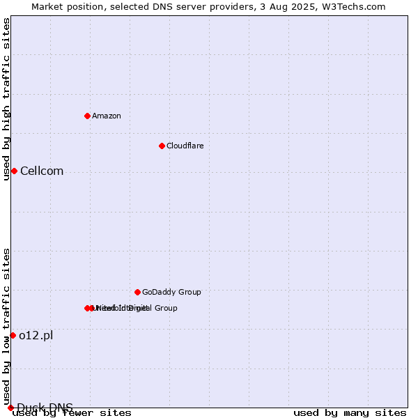 Market position of Cellcom vs. o12.pl vs. Duck DNS