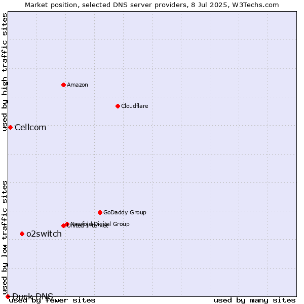 Market position of o2switch vs. Cellcom vs. Duck DNS