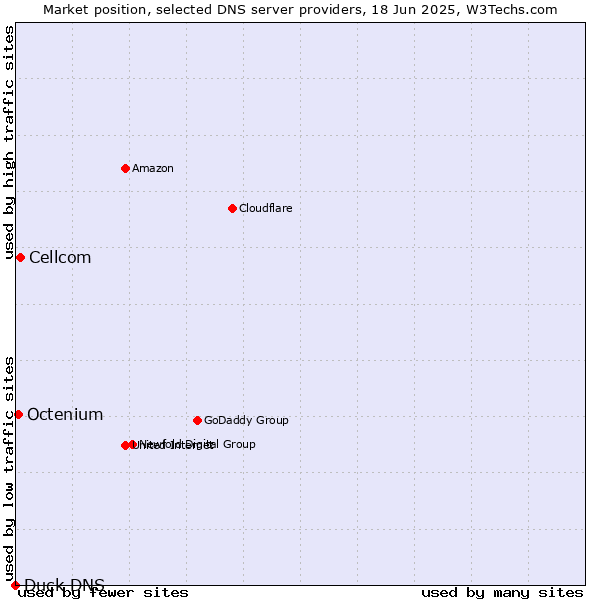 Market position of Cellcom vs. Octenium vs. Duck DNS