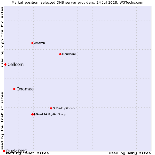 Market position of Onamae vs. Cellcom vs. Duck DNS