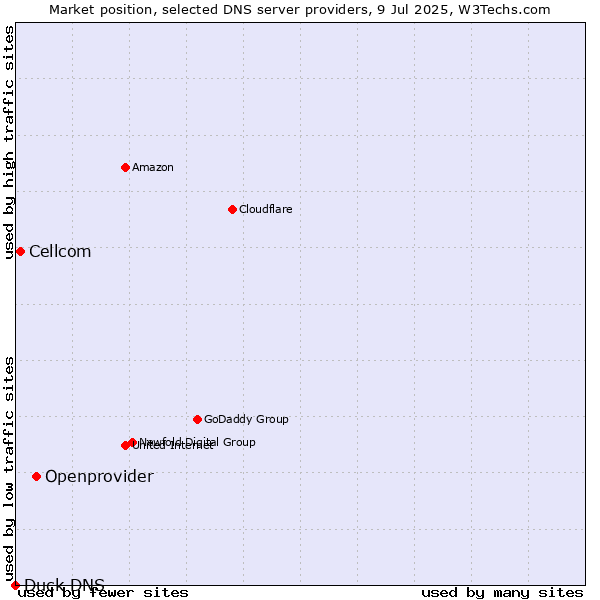Market position of Openprovider vs. Cellcom vs. Duck DNS