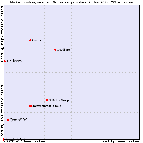 Market position of OpenSRS vs. Cellcom vs. Duck DNS