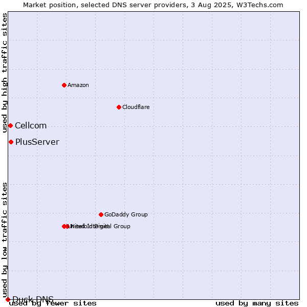 Market position of PlusServer vs. Cellcom vs. Duck DNS