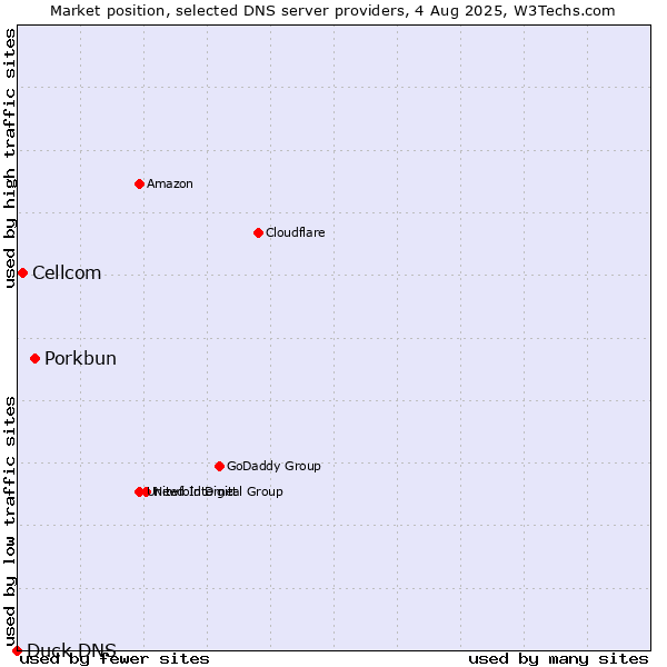 Market position of Porkbun vs. Cellcom vs. Duck DNS