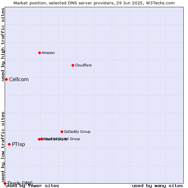 Market position of PTisp vs. Cellcom vs. Duck DNS