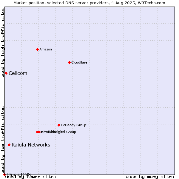 Market position of Raiola Networks vs. Cellcom vs. Duck DNS