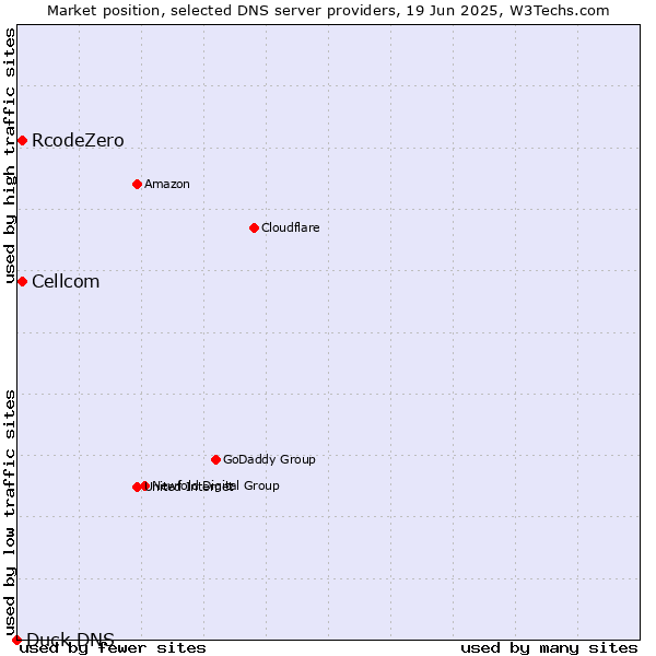Market position of Cellcom vs. RcodeZero vs. Duck DNS