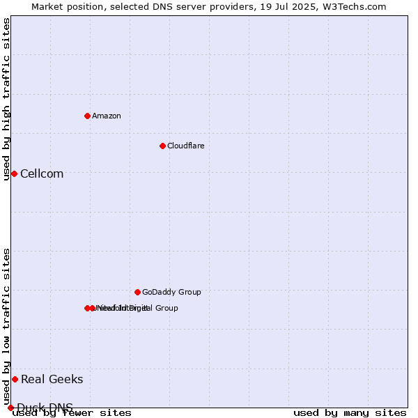 Market position of Real Geeks vs. Cellcom vs. Duck DNS