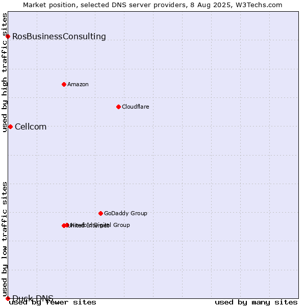 Market position of Cellcom vs. RosBusinessConsulting vs. Duck DNS